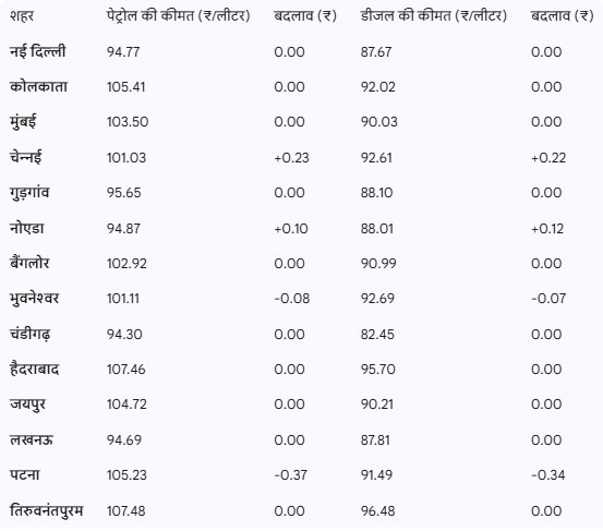 Petrol and diesel prices have increased: Petrol and diesel prices have changed again from today. Find out where they have become more expensive and where they have become cheaper.